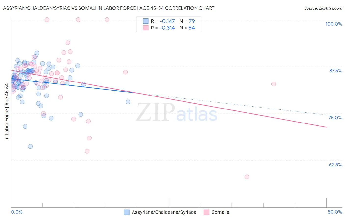 Assyrian/Chaldean/Syriac vs Somali In Labor Force | Age 45-54