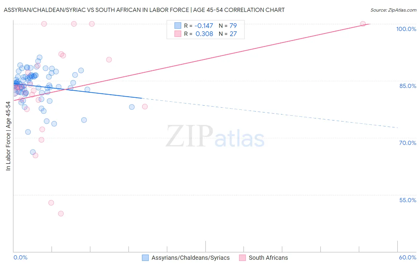 Assyrian/Chaldean/Syriac vs South African In Labor Force | Age 45-54