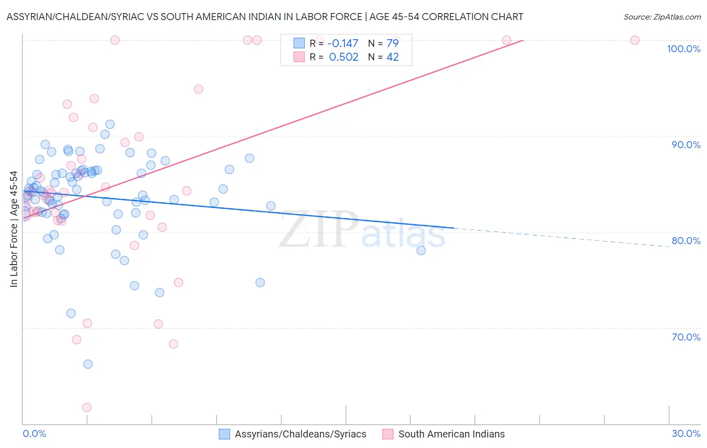 Assyrian/Chaldean/Syriac vs South American Indian In Labor Force | Age 45-54