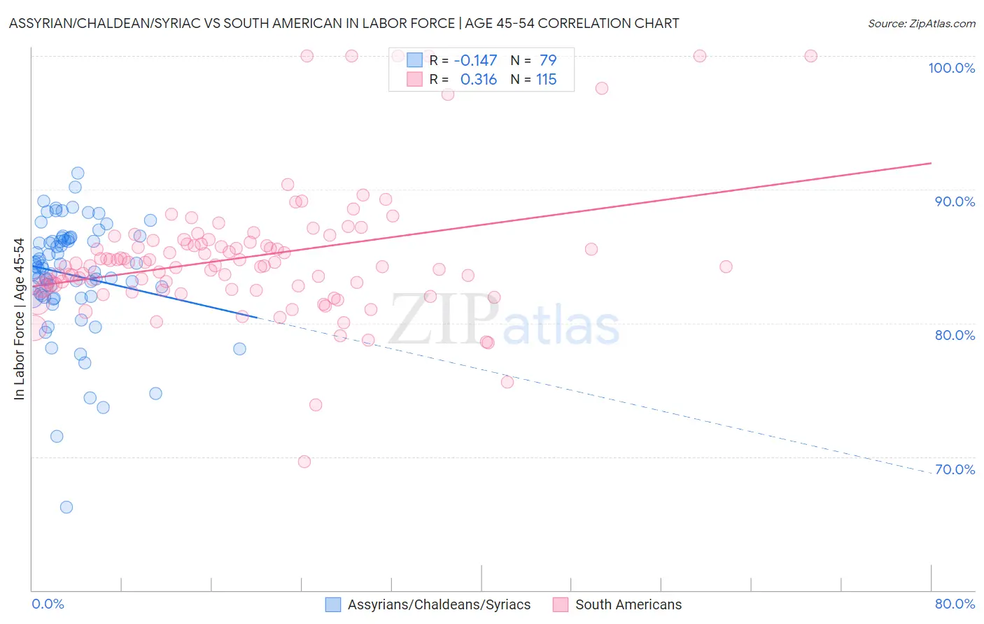 Assyrian/Chaldean/Syriac vs South American In Labor Force | Age 45-54