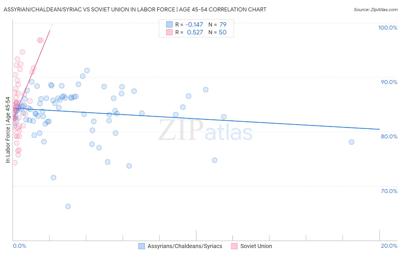 Assyrian/Chaldean/Syriac vs Soviet Union In Labor Force | Age 45-54