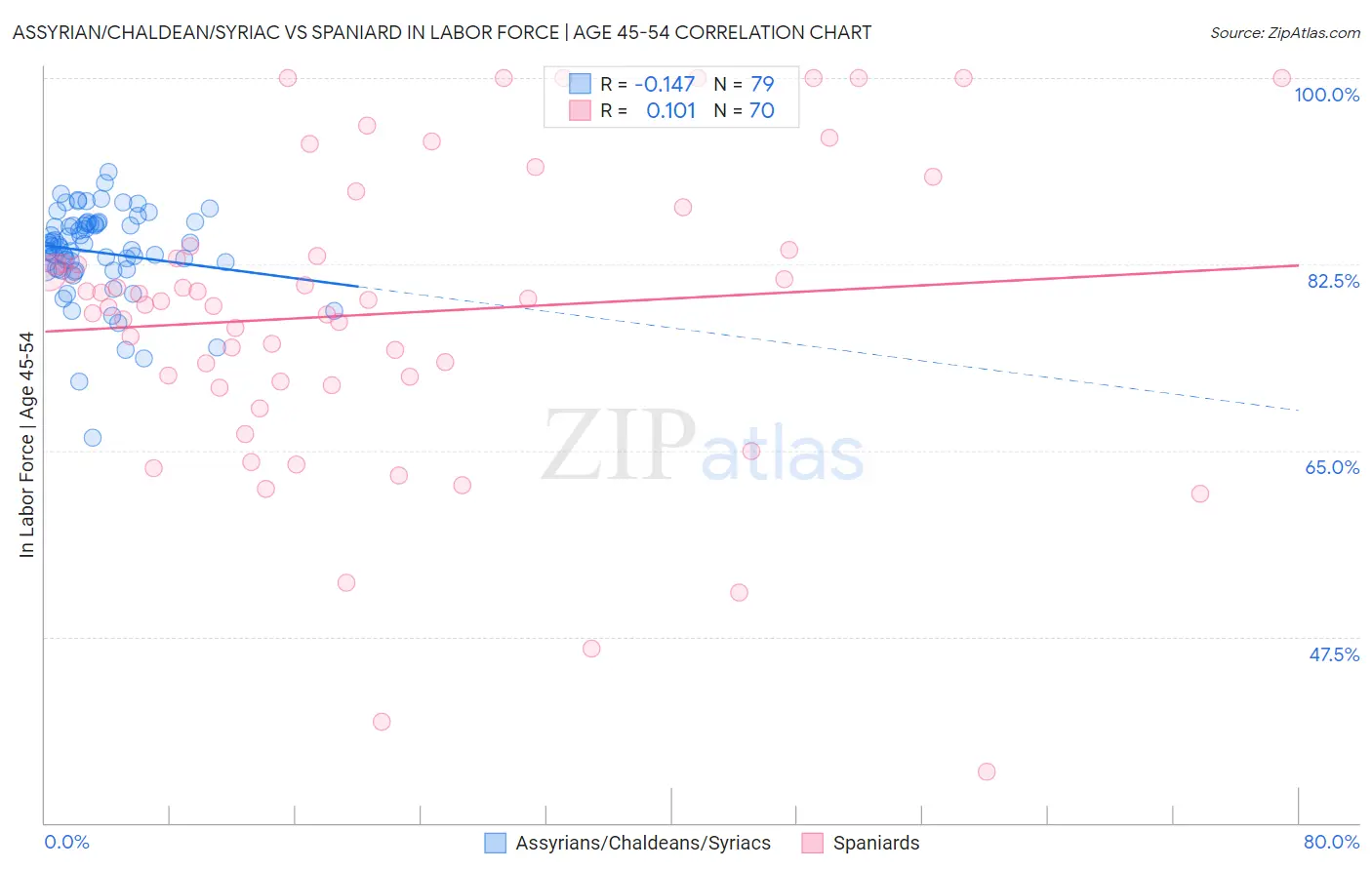 Assyrian/Chaldean/Syriac vs Spaniard In Labor Force | Age 45-54