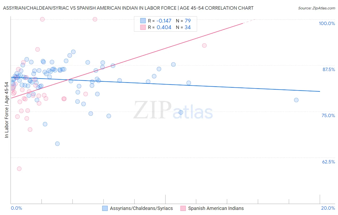 Assyrian/Chaldean/Syriac vs Spanish American Indian In Labor Force | Age 45-54