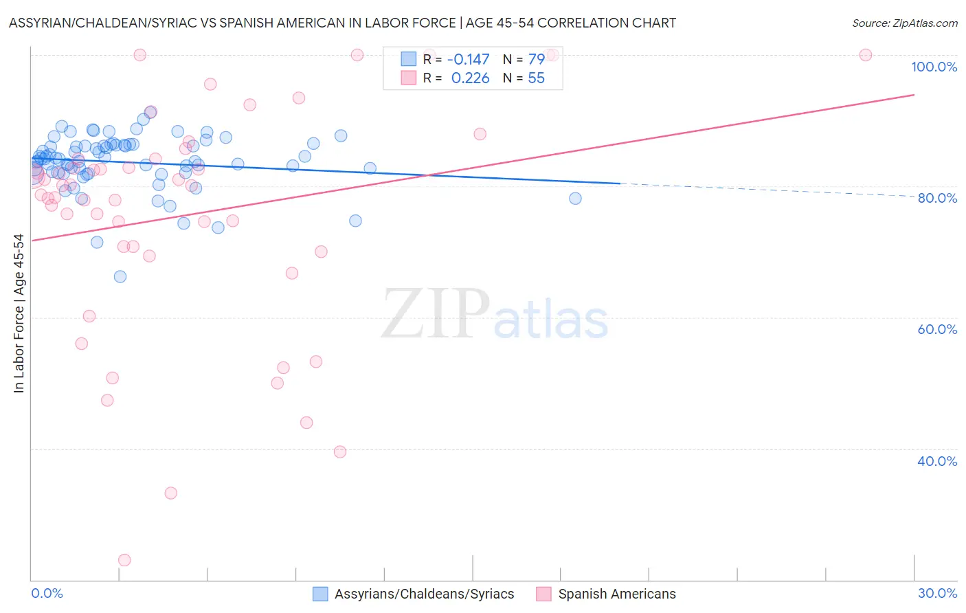 Assyrian/Chaldean/Syriac vs Spanish American In Labor Force | Age 45-54