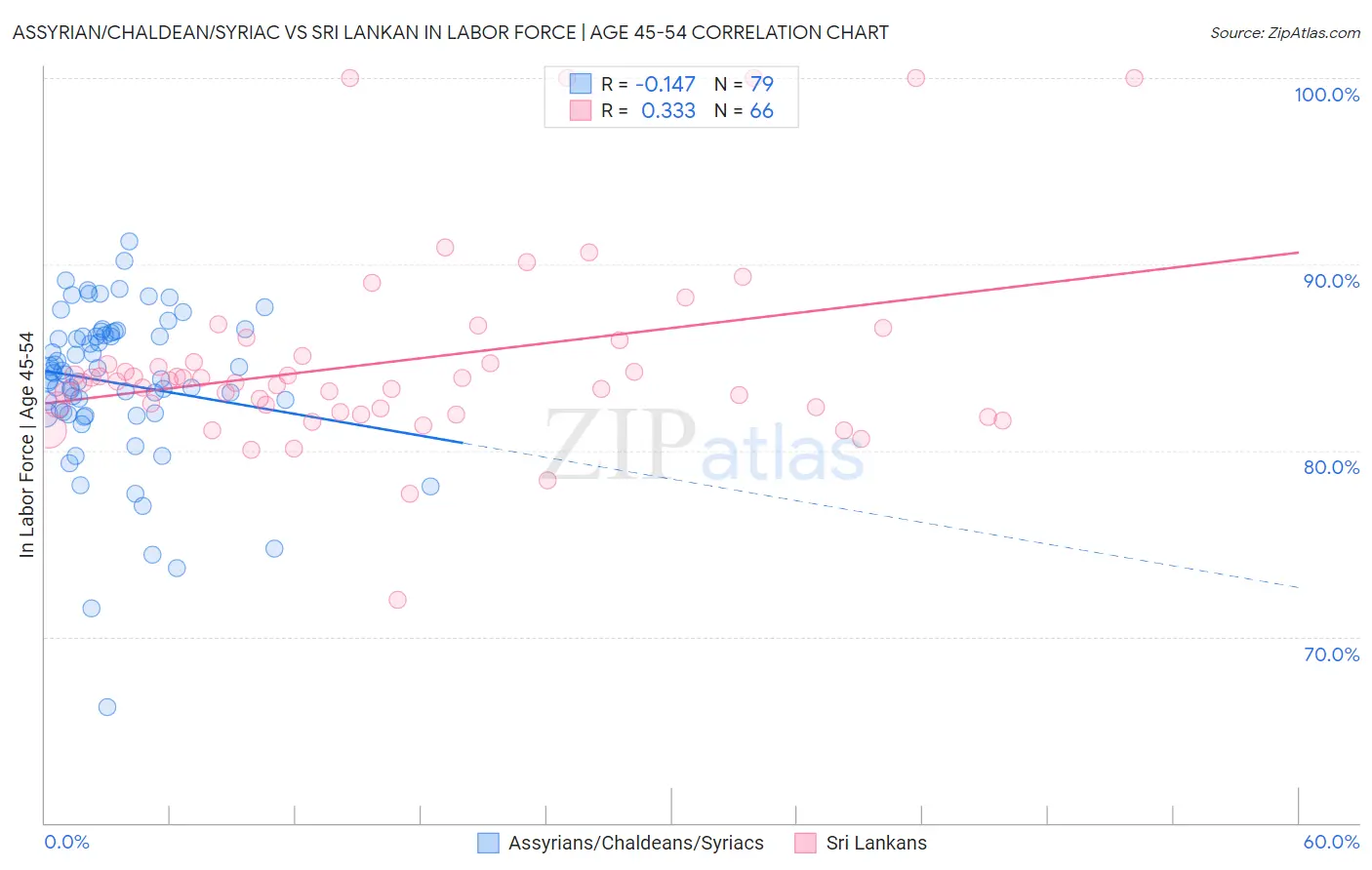 Assyrian/Chaldean/Syriac vs Sri Lankan In Labor Force | Age 45-54