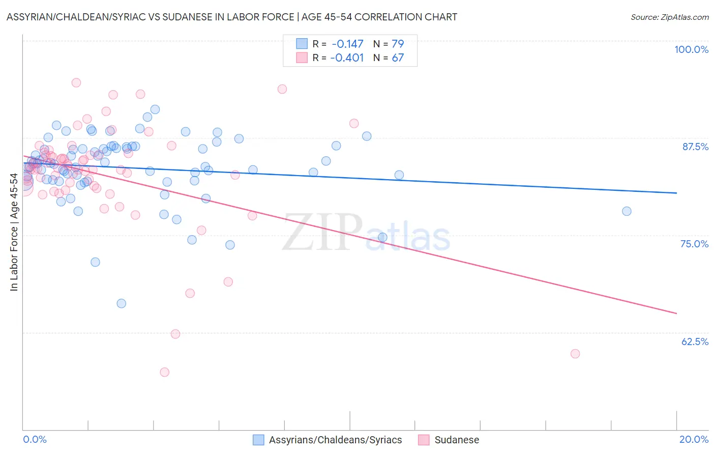 Assyrian/Chaldean/Syriac vs Sudanese In Labor Force | Age 45-54