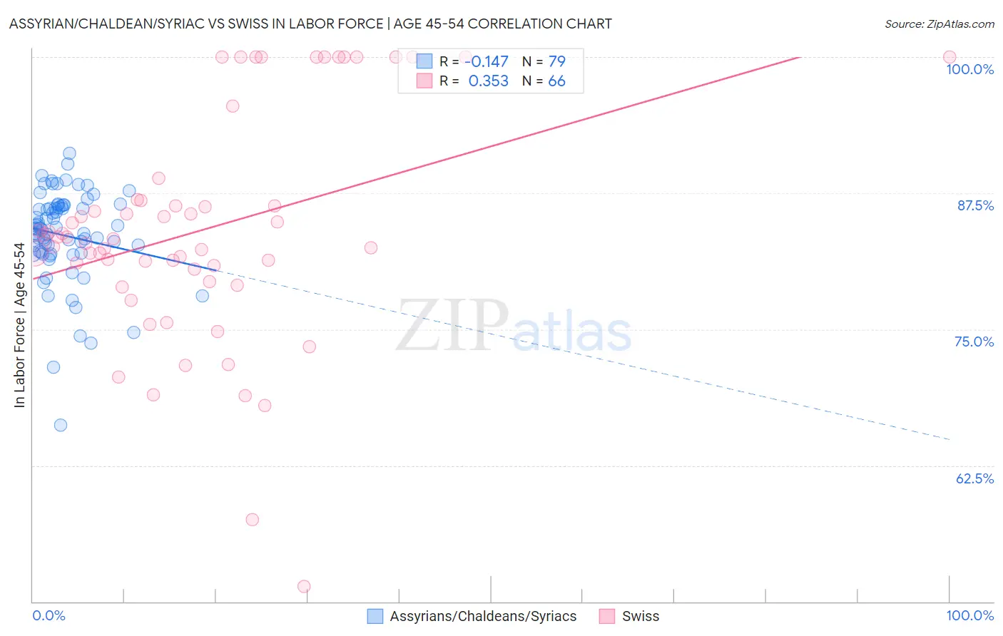 Assyrian/Chaldean/Syriac vs Swiss In Labor Force | Age 45-54