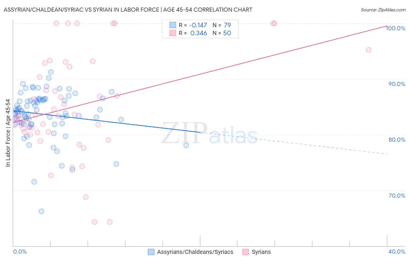 Assyrian/Chaldean/Syriac vs Syrian In Labor Force | Age 45-54