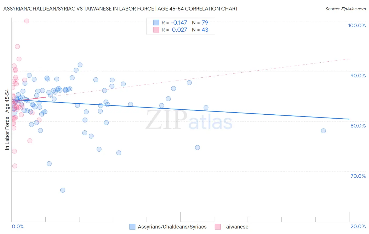 Assyrian/Chaldean/Syriac vs Taiwanese In Labor Force | Age 45-54