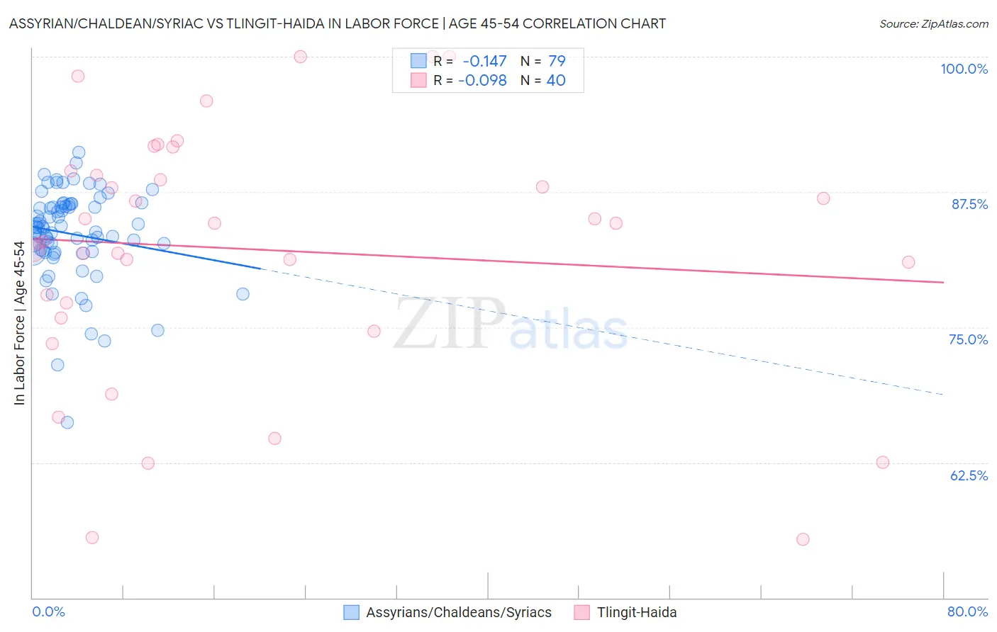 Assyrian/Chaldean/Syriac vs Tlingit-Haida In Labor Force | Age 45-54