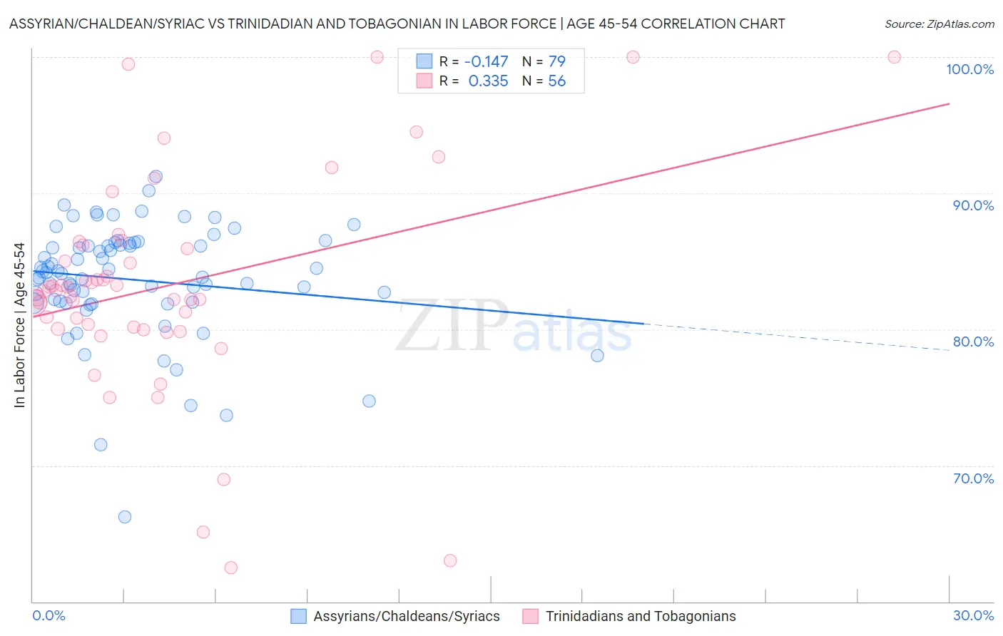 Assyrian/Chaldean/Syriac vs Trinidadian and Tobagonian In Labor Force | Age 45-54