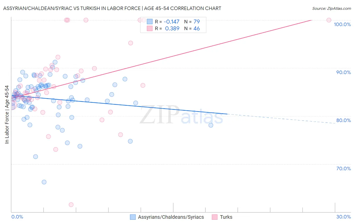 Assyrian/Chaldean/Syriac vs Turkish In Labor Force | Age 45-54