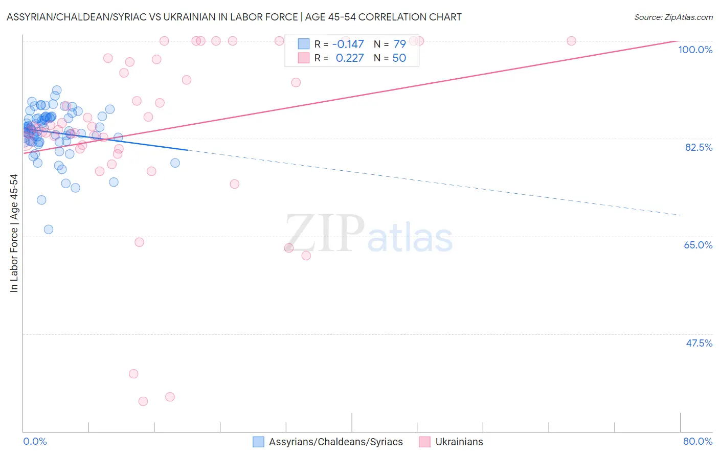 Assyrian/Chaldean/Syriac vs Ukrainian In Labor Force | Age 45-54