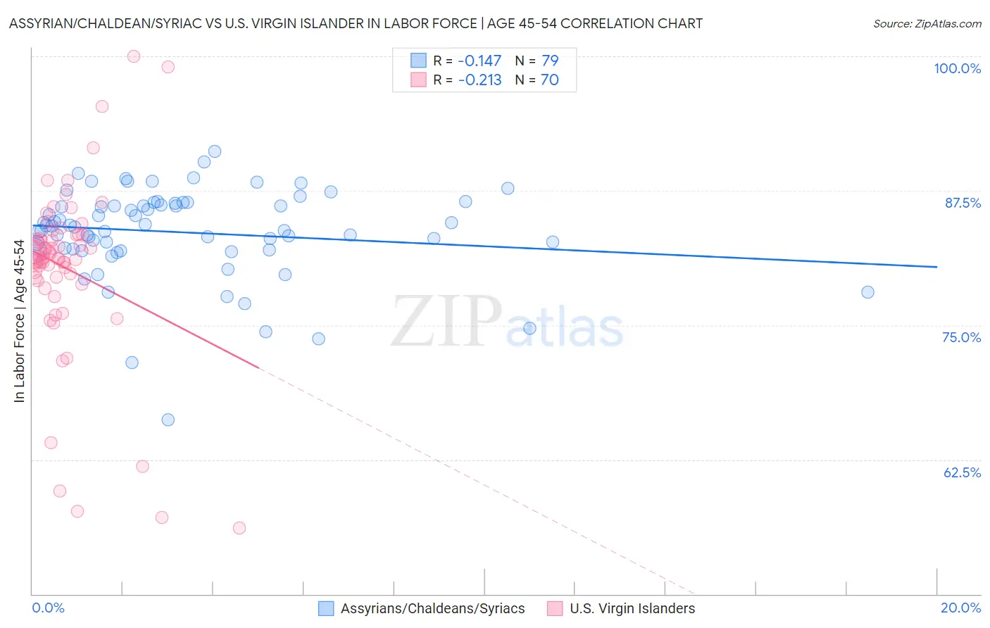 Assyrian/Chaldean/Syriac vs U.S. Virgin Islander In Labor Force | Age 45-54