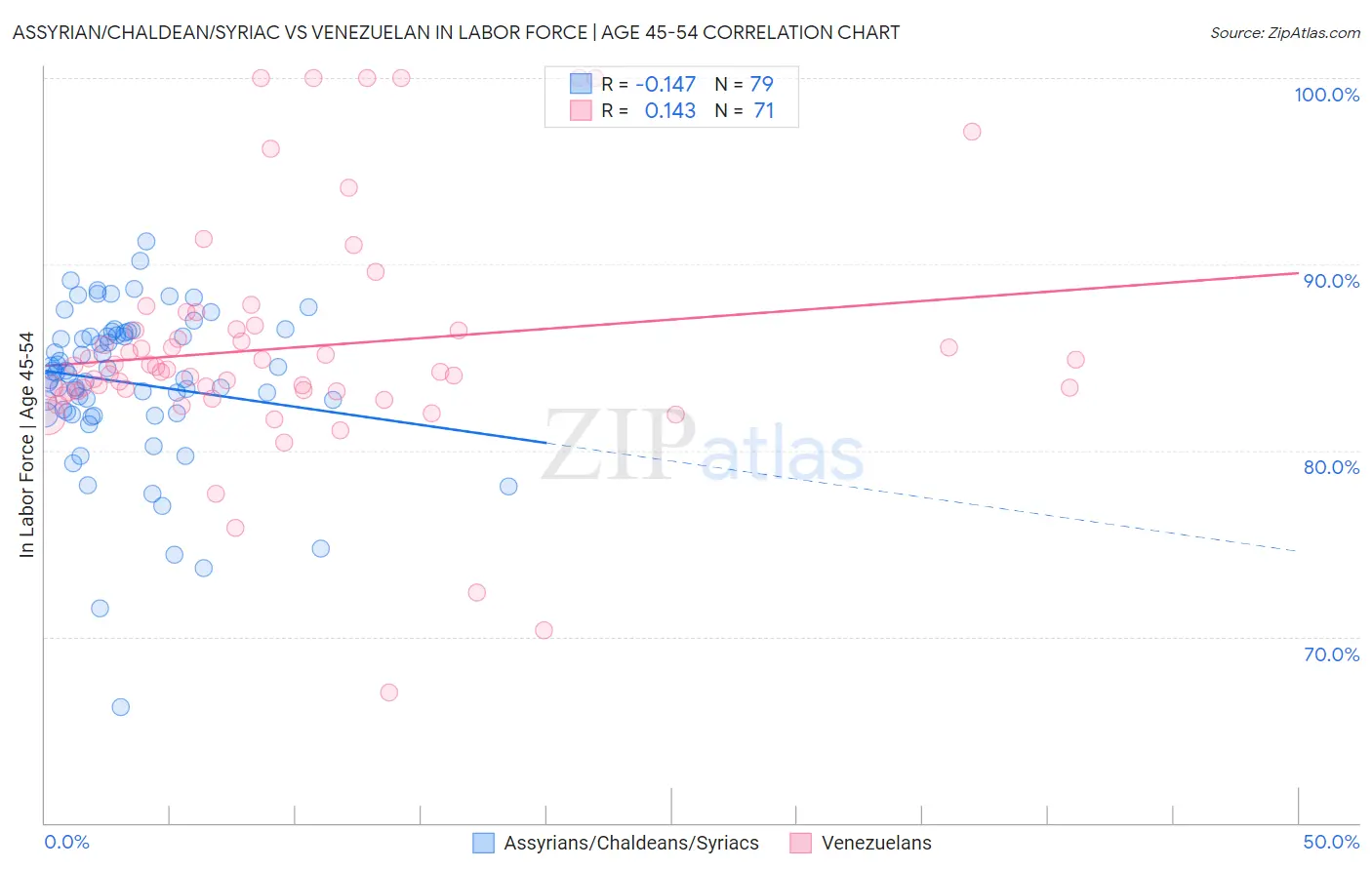 Assyrian/Chaldean/Syriac vs Venezuelan In Labor Force | Age 45-54