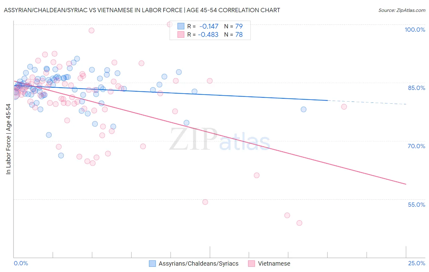 Assyrian/Chaldean/Syriac vs Vietnamese In Labor Force | Age 45-54