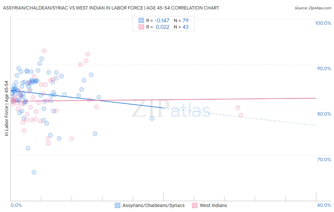 Assyrian/Chaldean/Syriac vs West Indian In Labor Force | Age 45-54