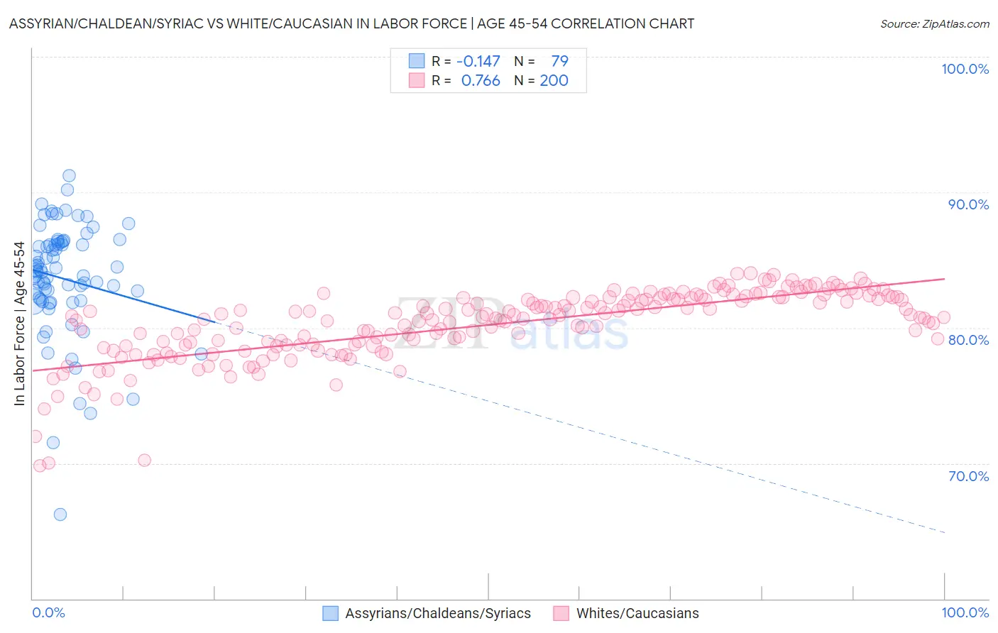 Assyrian/Chaldean/Syriac vs White/Caucasian In Labor Force | Age 45-54