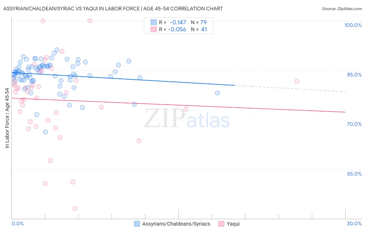 Assyrian/Chaldean/Syriac vs Yaqui In Labor Force | Age 45-54