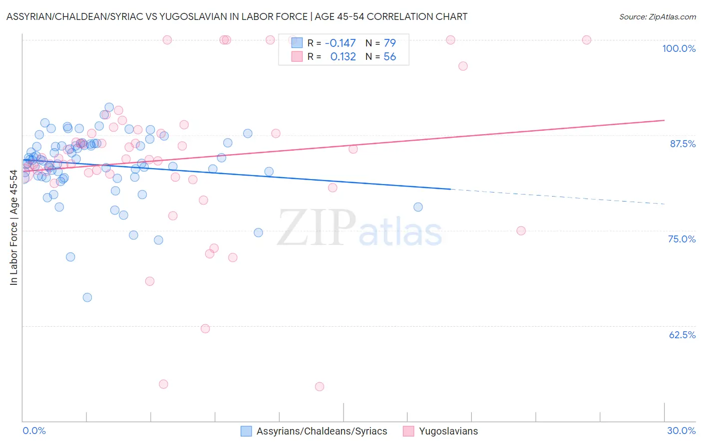 Assyrian/Chaldean/Syriac vs Yugoslavian In Labor Force | Age 45-54