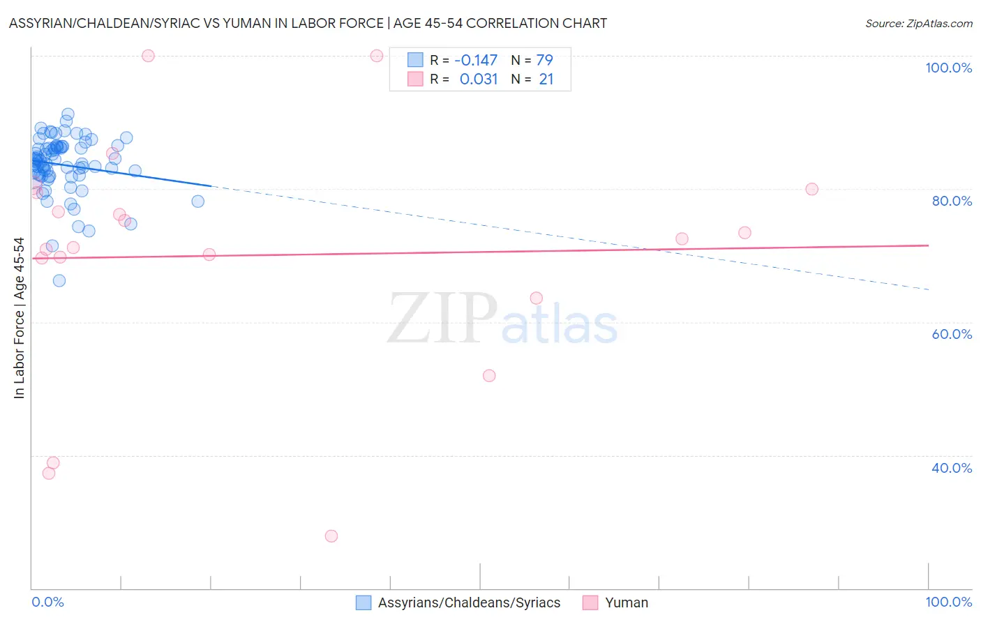 Assyrian/Chaldean/Syriac vs Yuman In Labor Force | Age 45-54