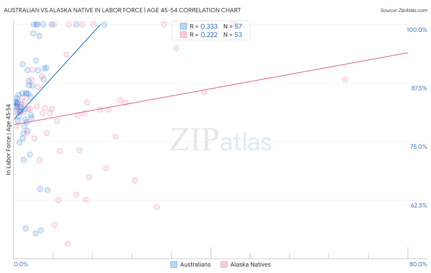 Australian vs Alaska Native In Labor Force | Age 45-54