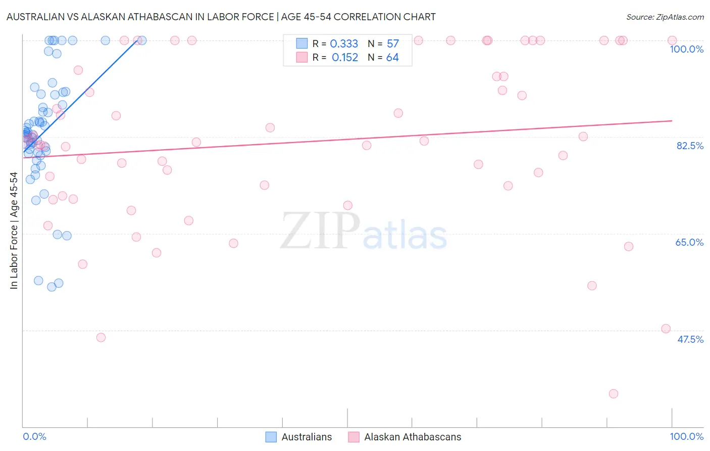Australian vs Alaskan Athabascan In Labor Force | Age 45-54