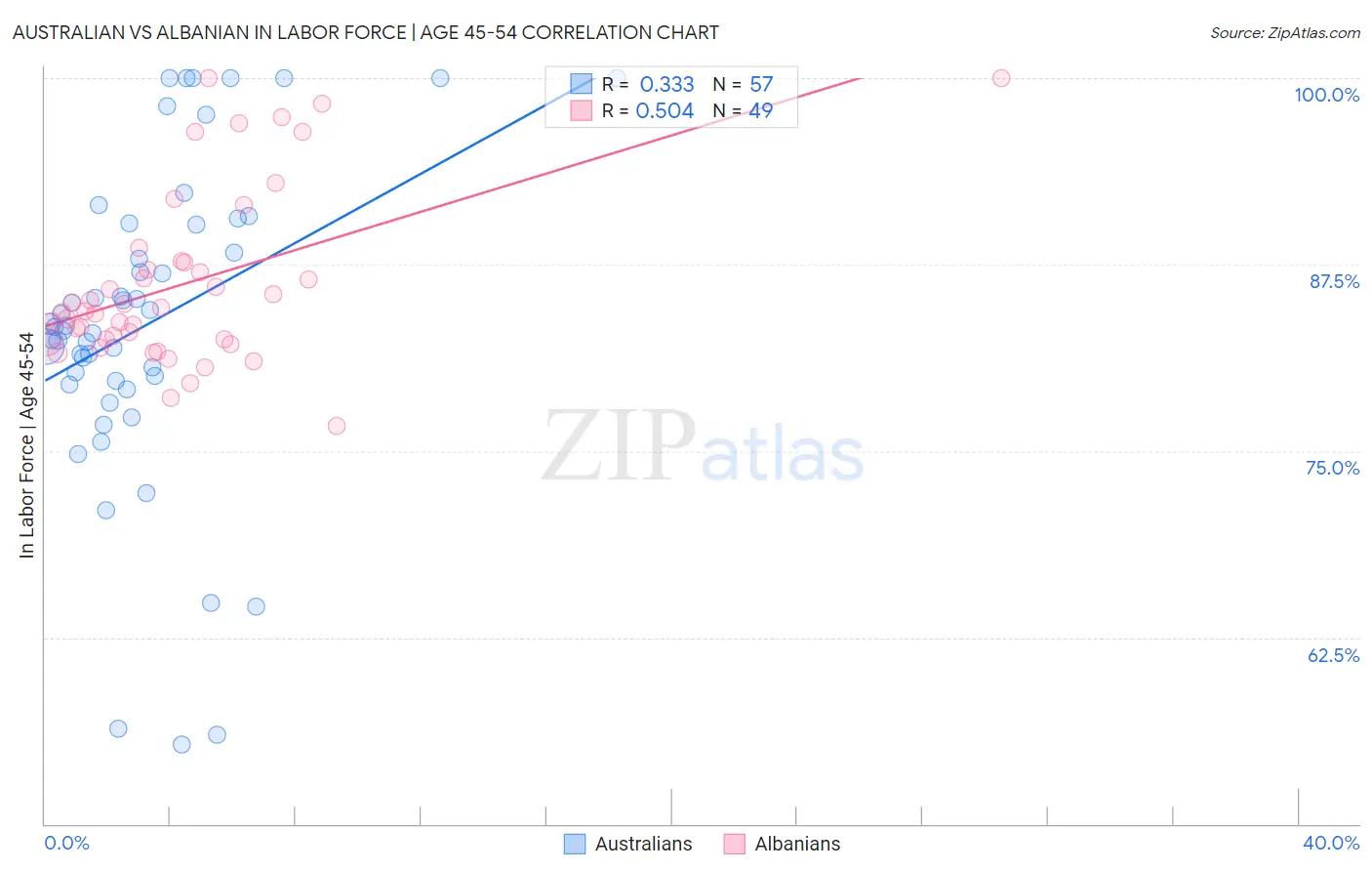 Australian vs Albanian In Labor Force | Age 45-54