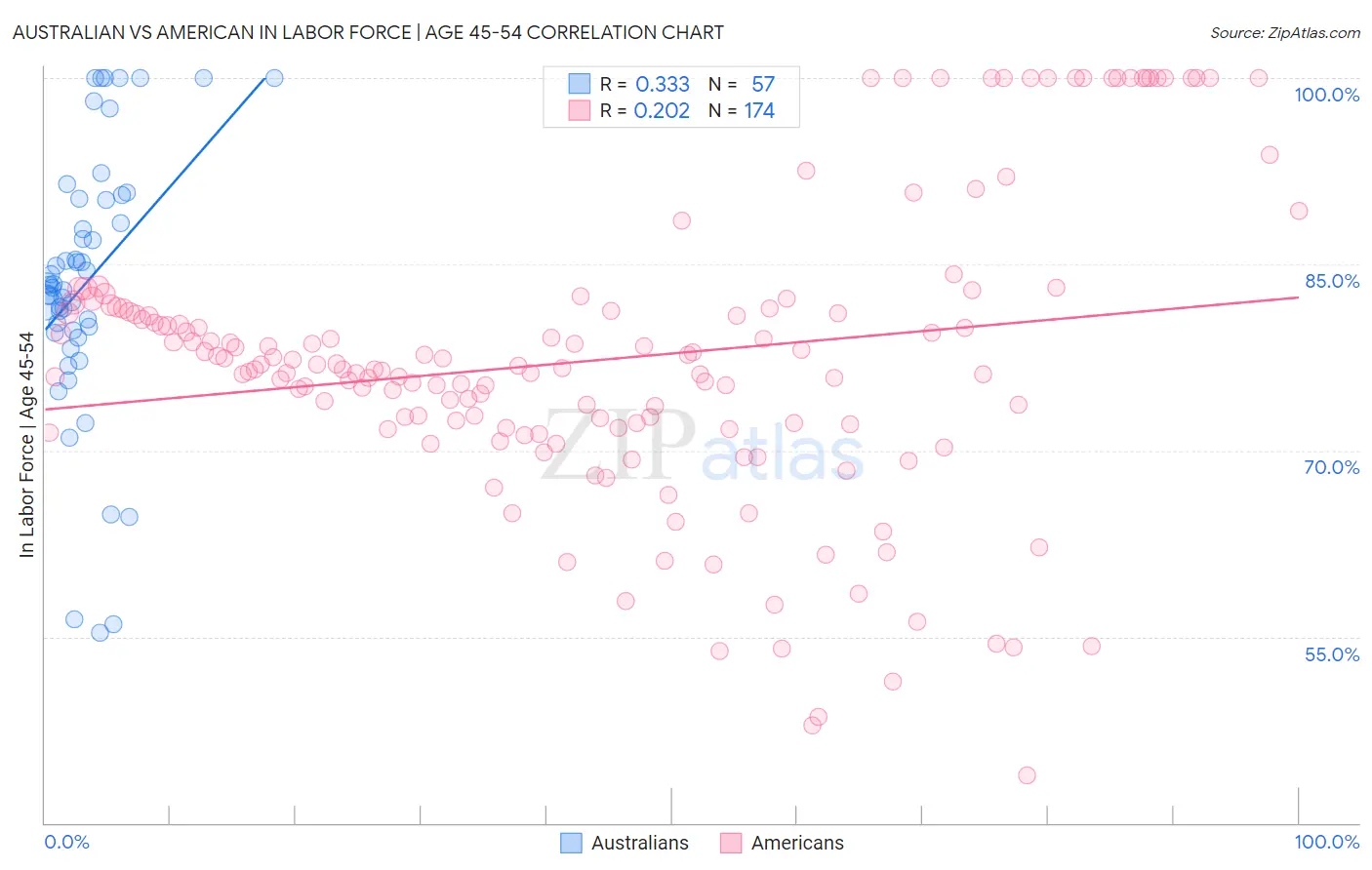 Australian vs American In Labor Force | Age 45-54