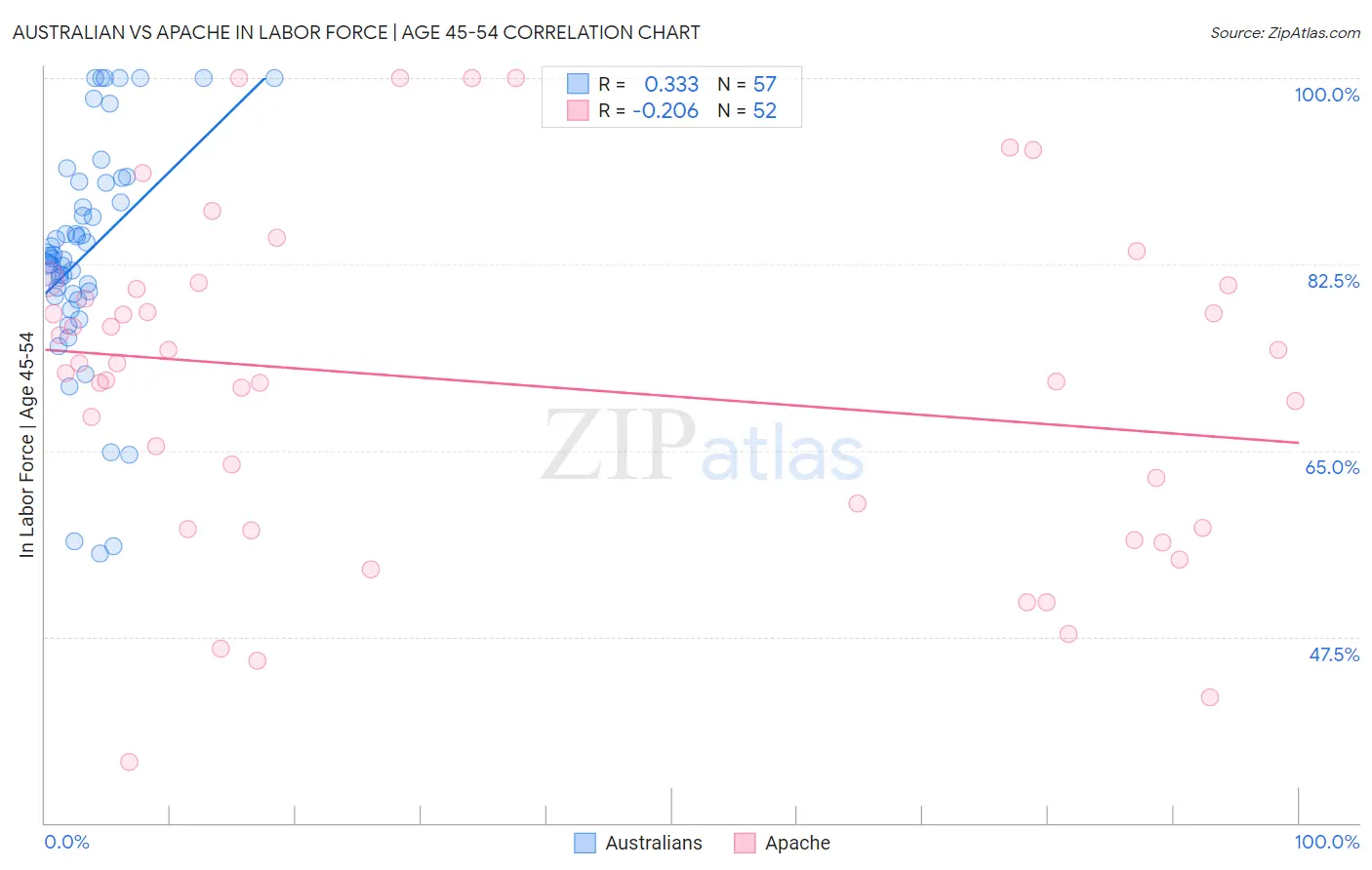 Australian vs Apache In Labor Force | Age 45-54