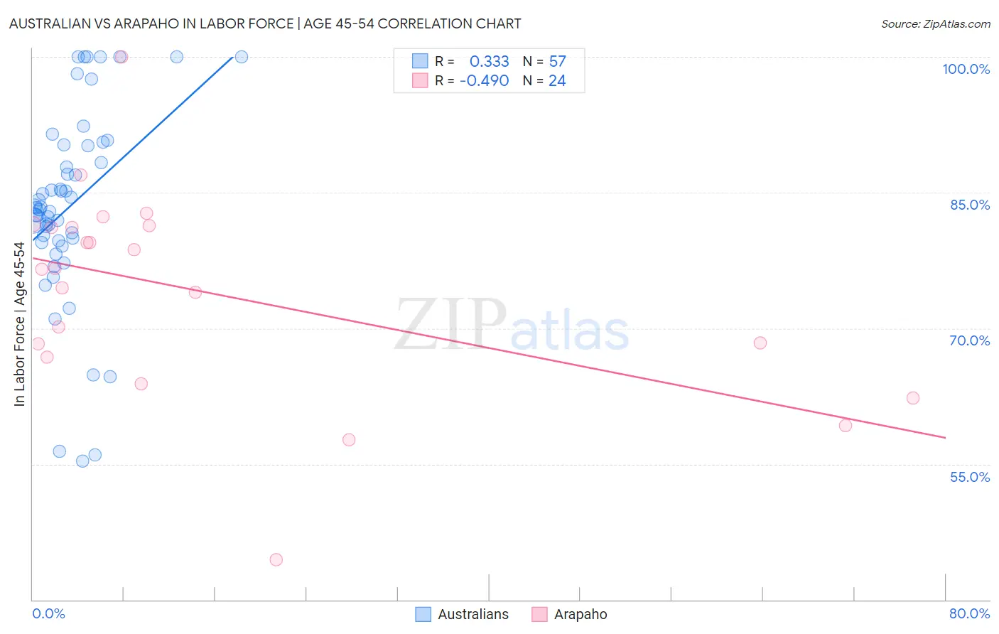 Australian vs Arapaho In Labor Force | Age 45-54