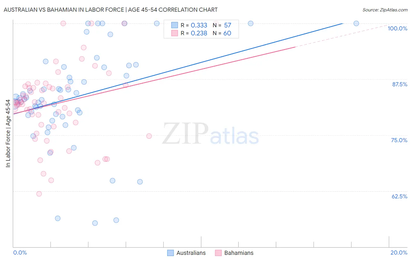 Australian vs Bahamian In Labor Force | Age 45-54