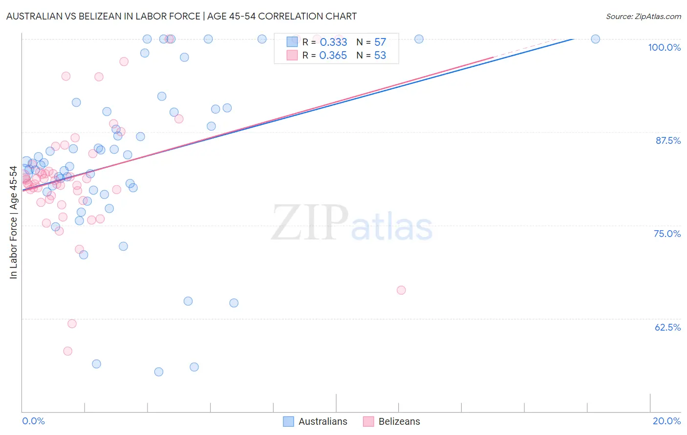 Australian vs Belizean In Labor Force | Age 45-54