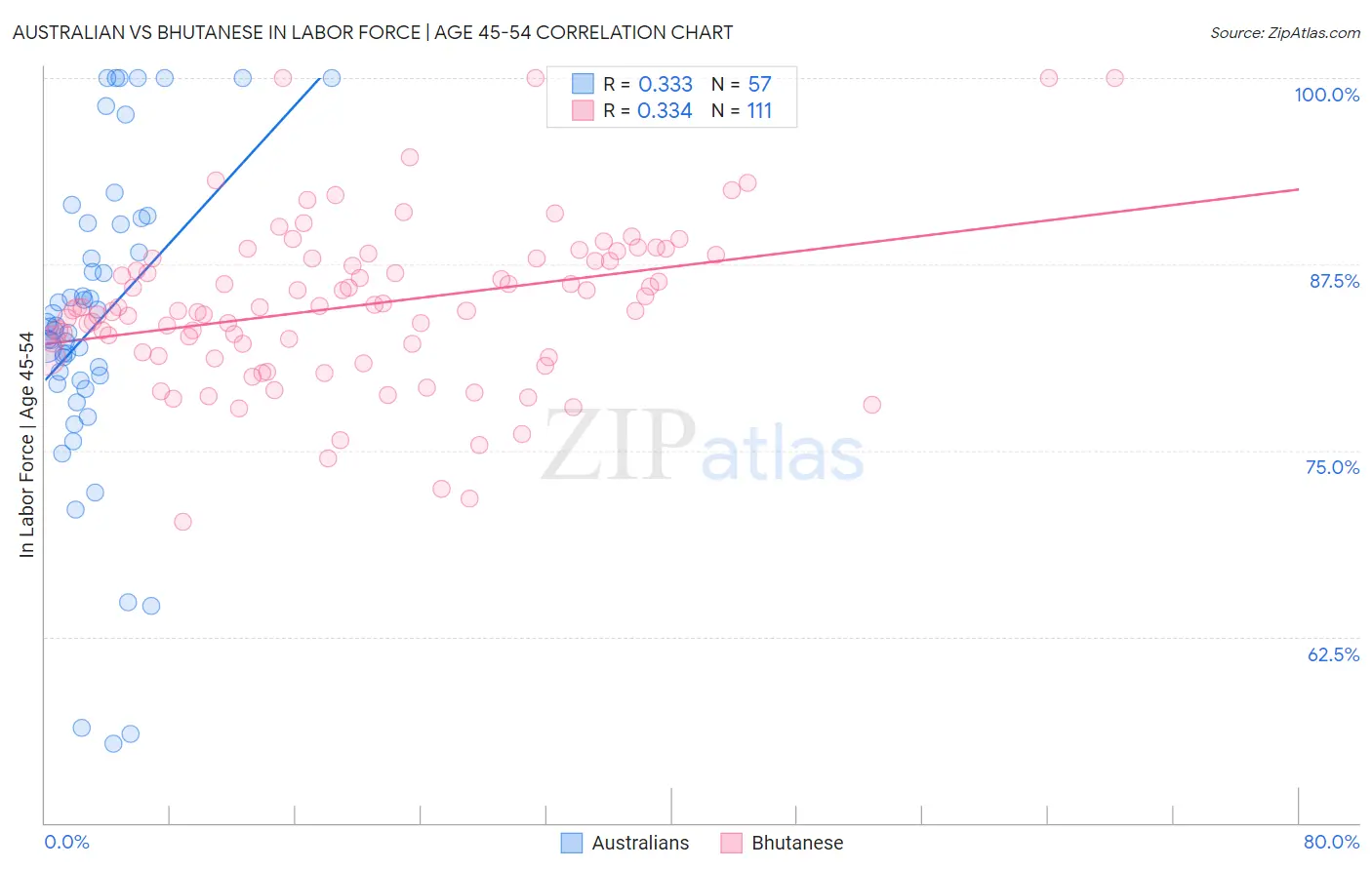 Australian vs Bhutanese In Labor Force | Age 45-54