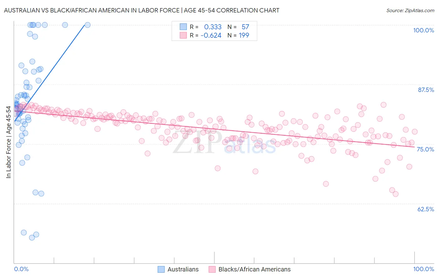Australian vs Black/African American In Labor Force | Age 45-54