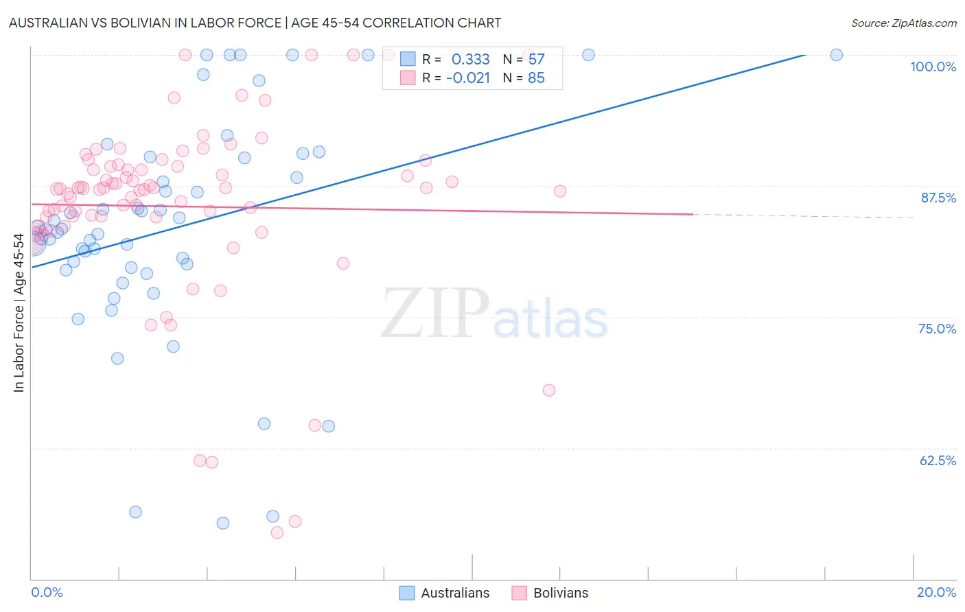 Australian vs Bolivian In Labor Force | Age 45-54