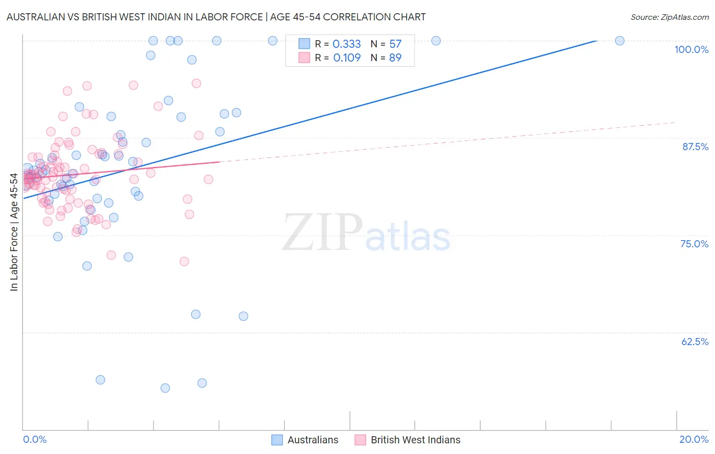 Australian vs British West Indian In Labor Force | Age 45-54