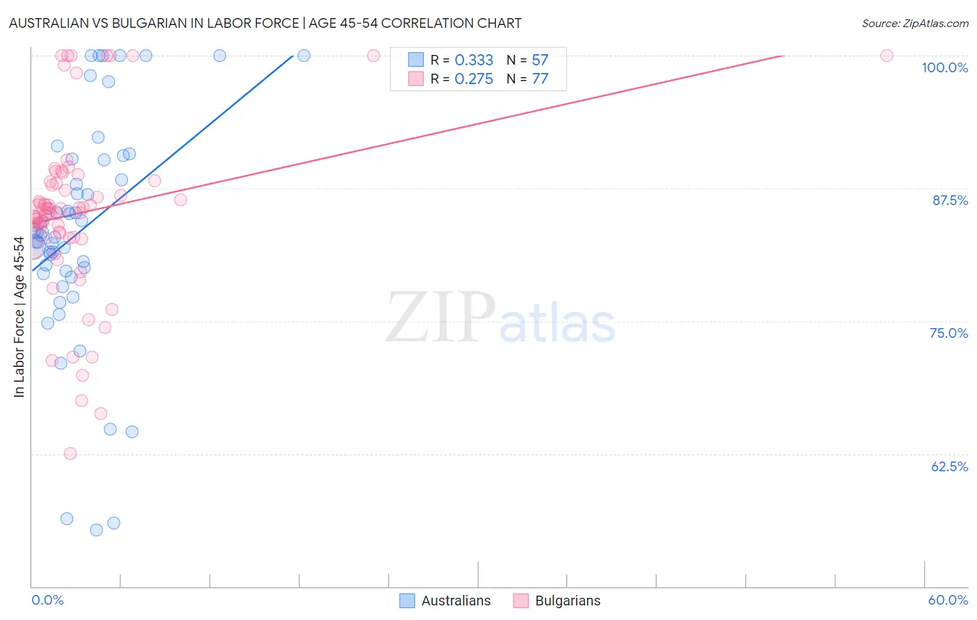Australian vs Bulgarian In Labor Force | Age 45-54
