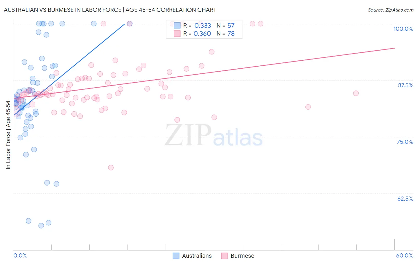 Australian vs Burmese In Labor Force | Age 45-54