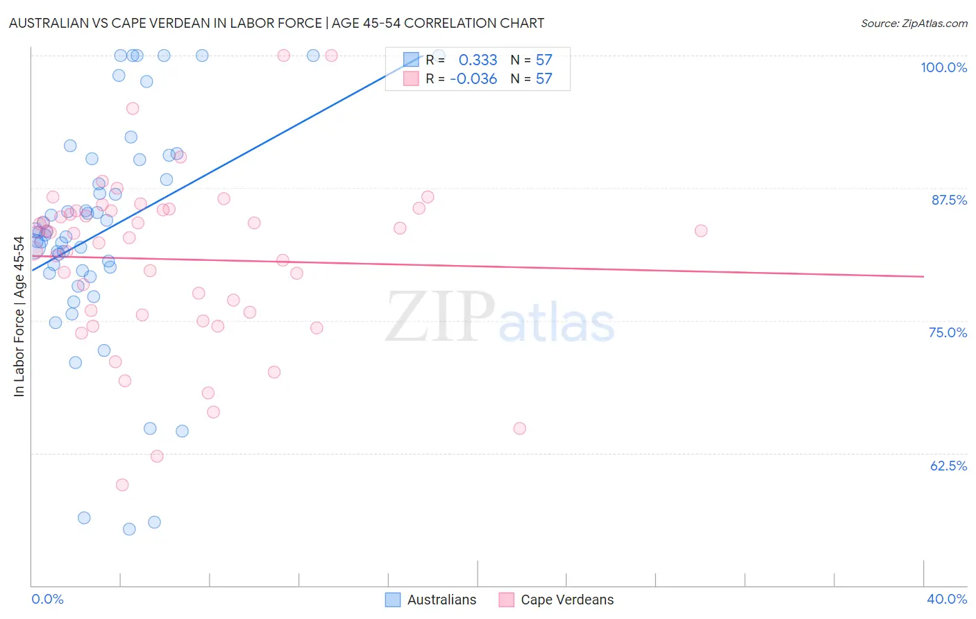 Australian vs Cape Verdean In Labor Force | Age 45-54