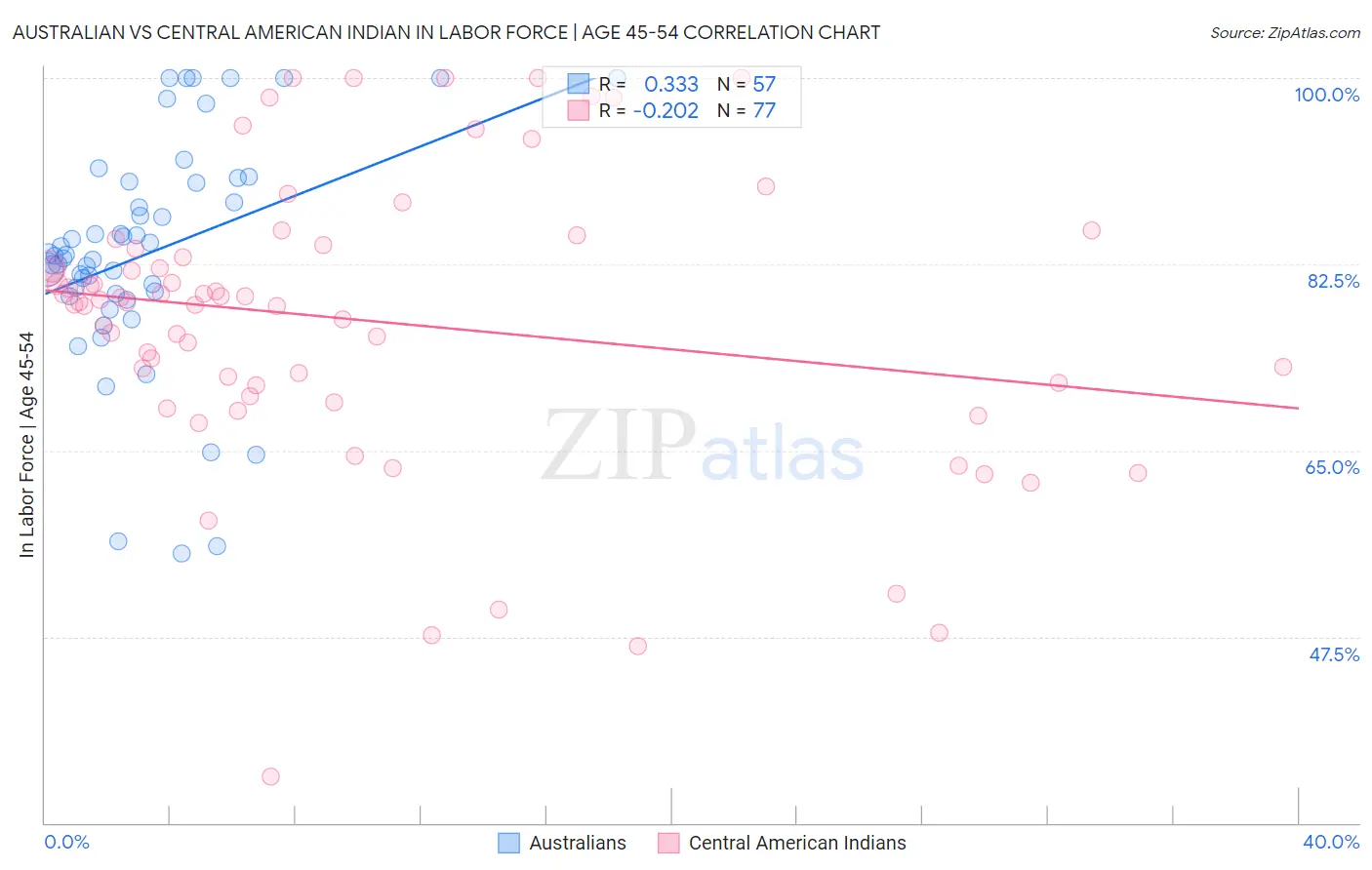 Australian vs Central American Indian In Labor Force | Age 45-54