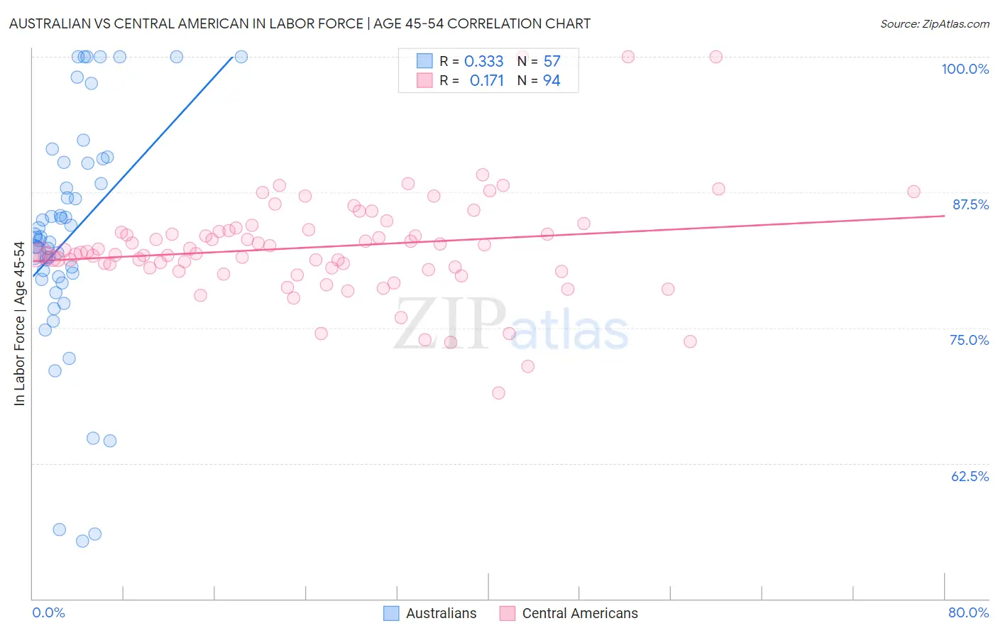 Australian vs Central American In Labor Force | Age 45-54