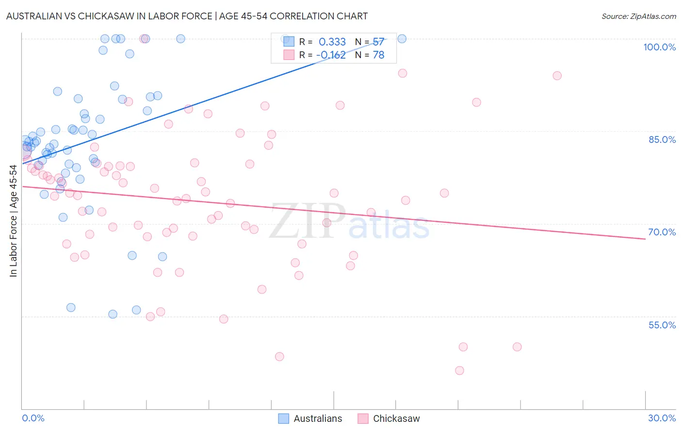 Australian vs Chickasaw In Labor Force | Age 45-54