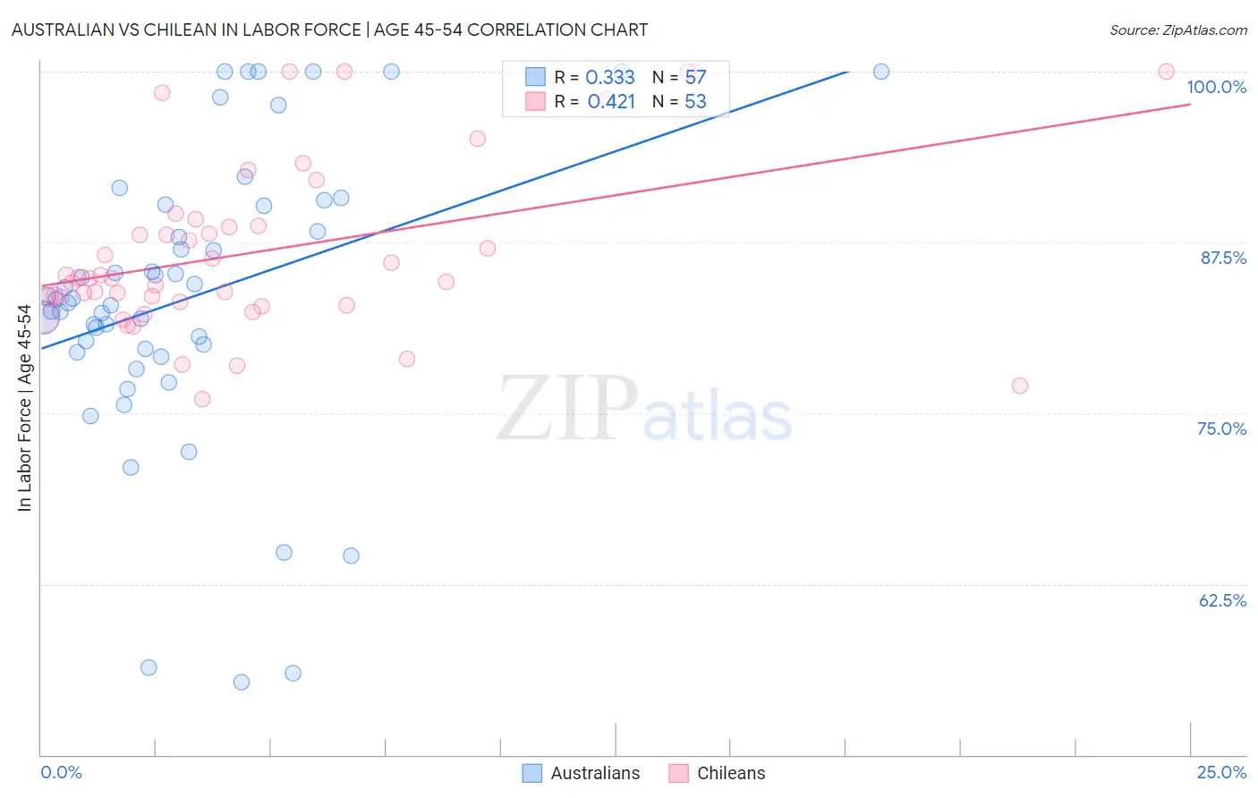 Australian vs Chilean In Labor Force | Age 45-54