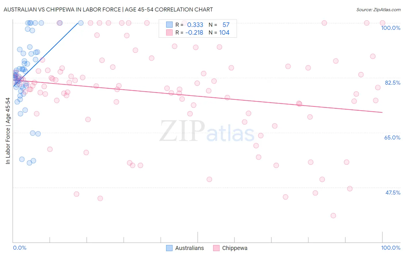 Australian vs Chippewa In Labor Force | Age 45-54