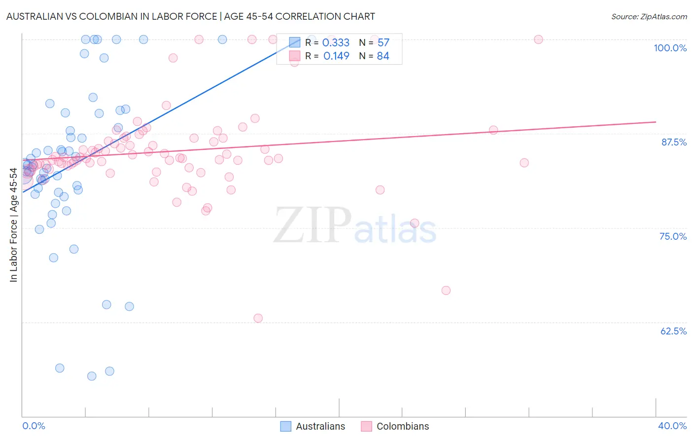 Australian vs Colombian In Labor Force | Age 45-54