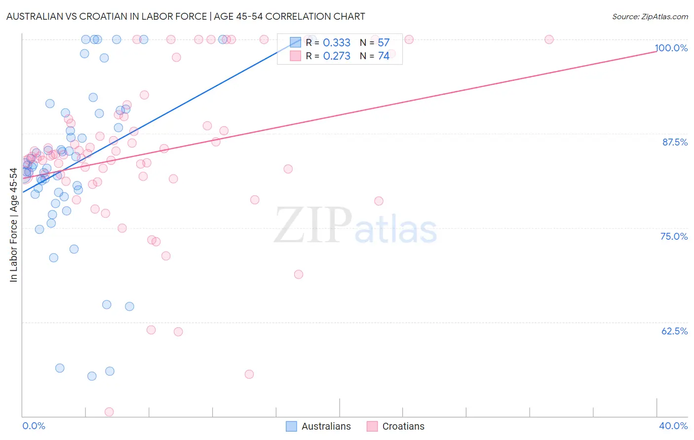 Australian vs Croatian In Labor Force | Age 45-54