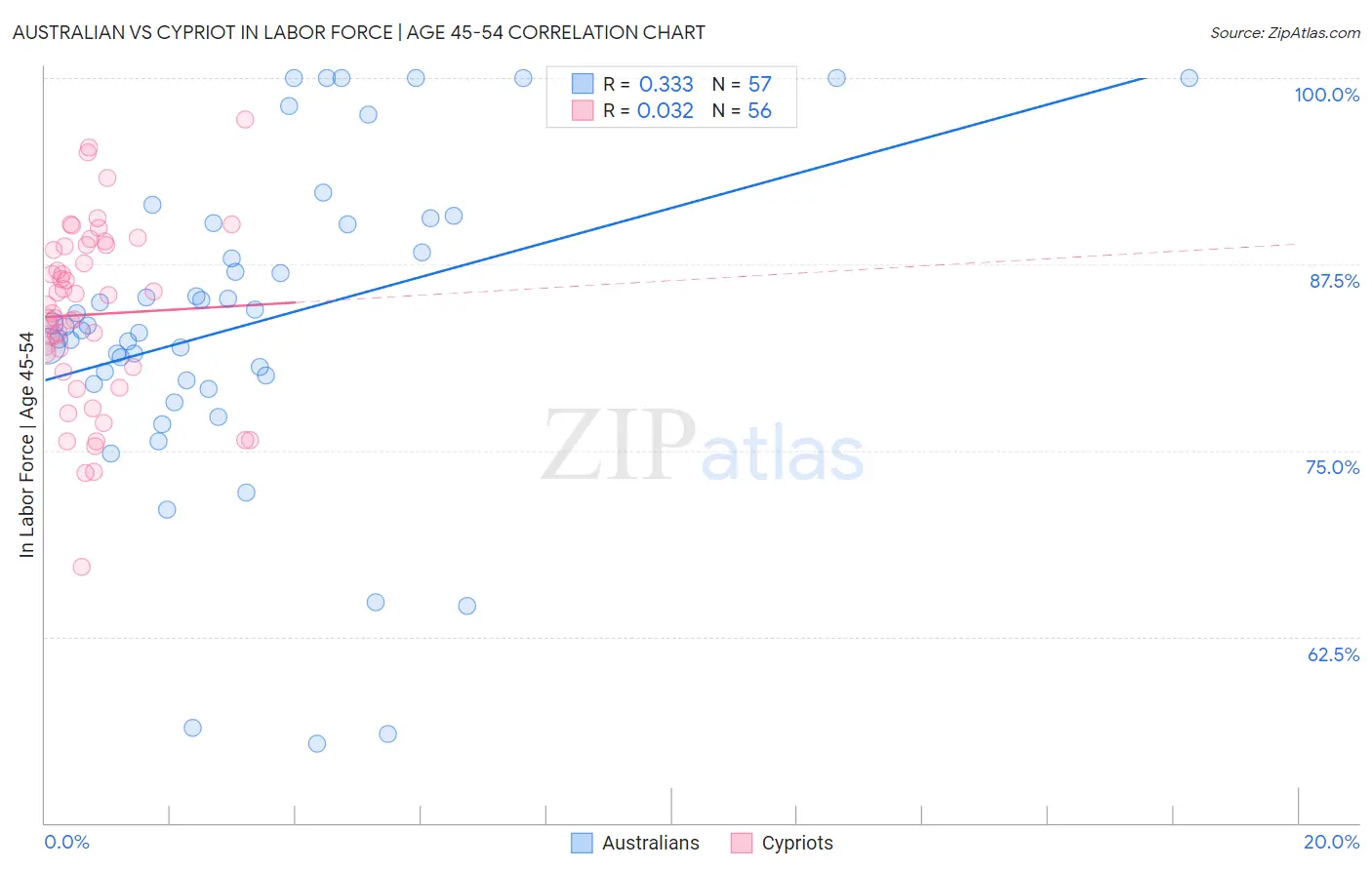 Australian vs Cypriot In Labor Force | Age 45-54