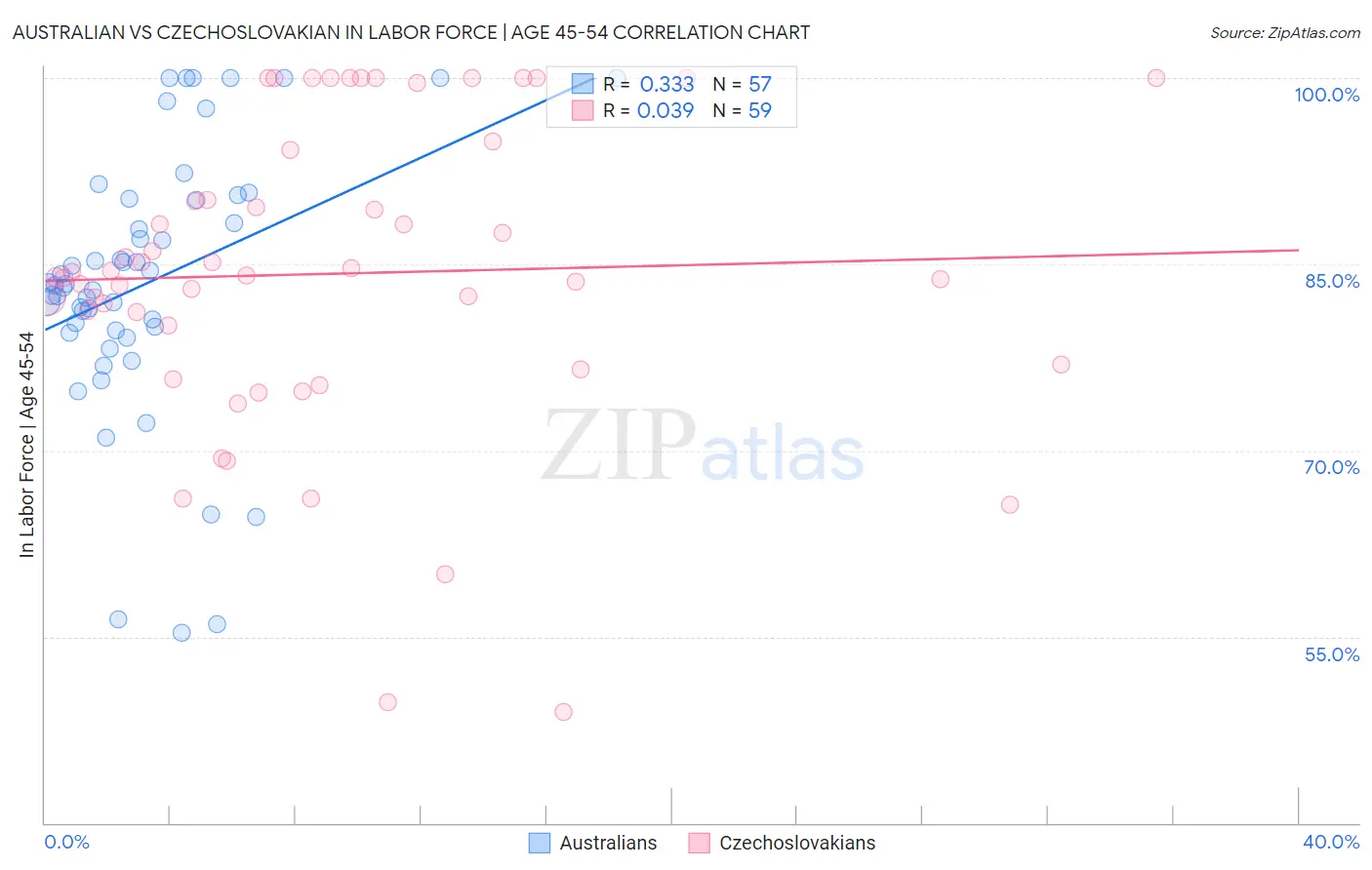 Australian vs Czechoslovakian In Labor Force | Age 45-54