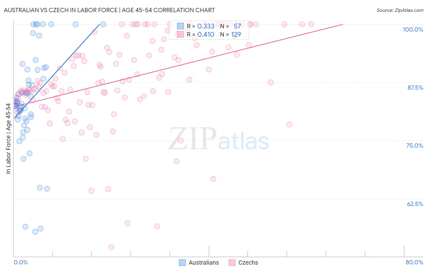 Australian vs Czech In Labor Force | Age 45-54